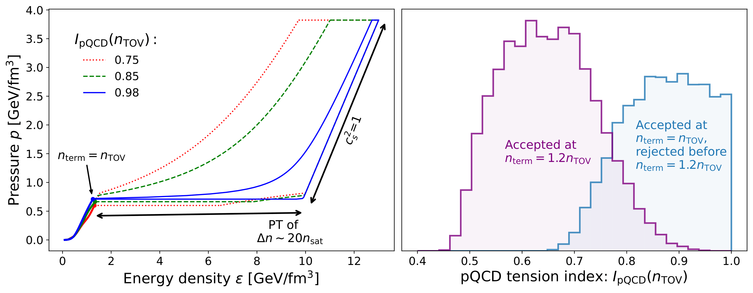 Main figure for Equation of state at neutron-star densities and beyond from perturbative QCD