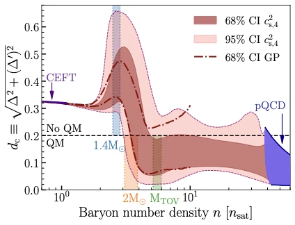 Main figure for Strongly interacting matter exhibits deconfined behavior in massive neutron stars