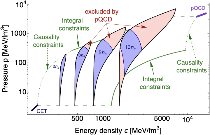 Main figure for How perturbative QCD constrains the equation of state at neutron-star densities