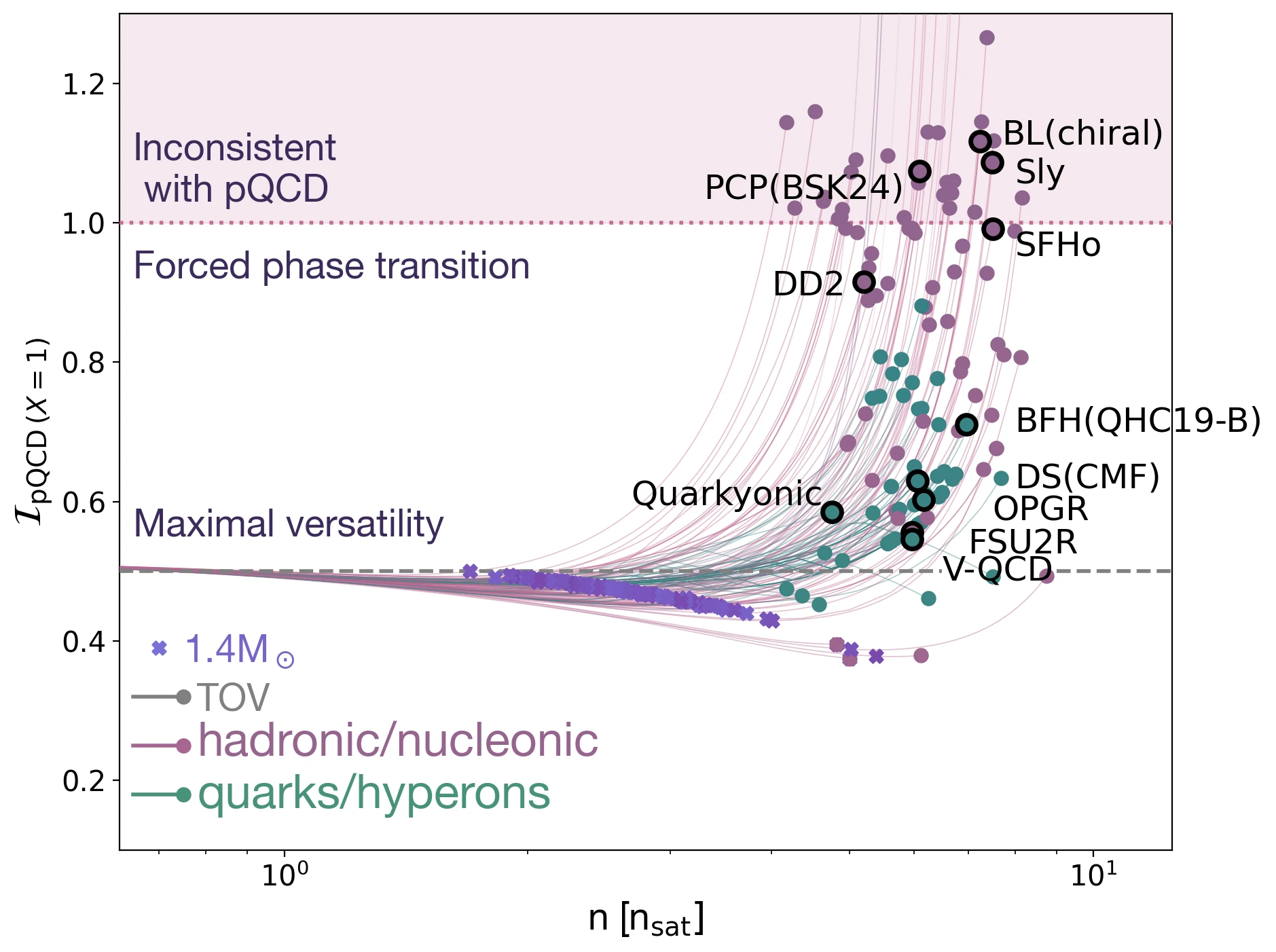 Main figure for As above, so below: assessing extremeness of the neutron-star equation of state based on the unstable branch