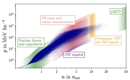 Main figure for From existing and new nuclear and astrophysical constraints to stringent limits on the equation of state of neutron-rich dense matter